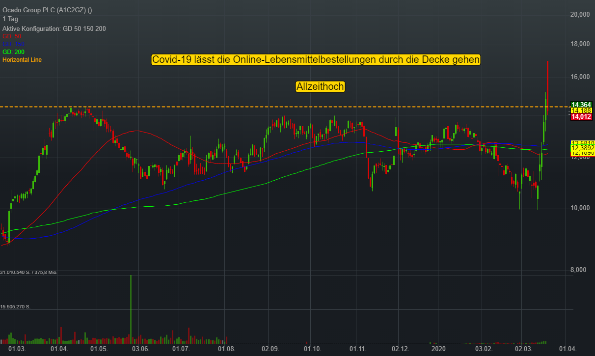 Ocado Group verzeichnet wegen Covid-19 starke Zuwächse bei den Online-Lebensmittelbestellungen