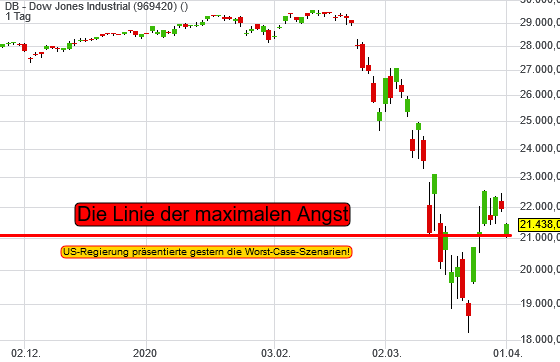 Dow Jones: Das ist die Linie der maximalen Angst