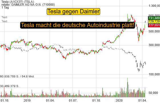 Es ist so traurig zuzuschauen wie Tesla die deutschen Autobauer abhängt.