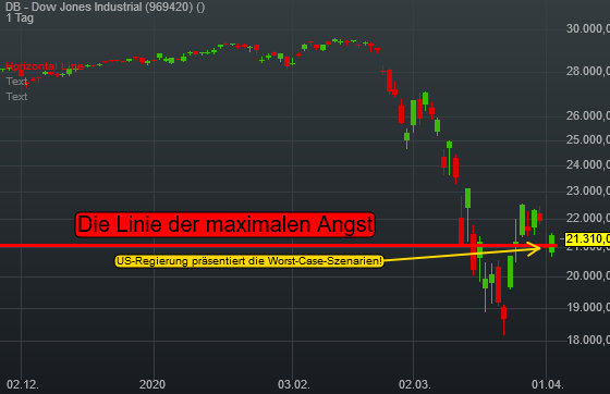 Update: Linie der maximalen Angst im Dow Jones