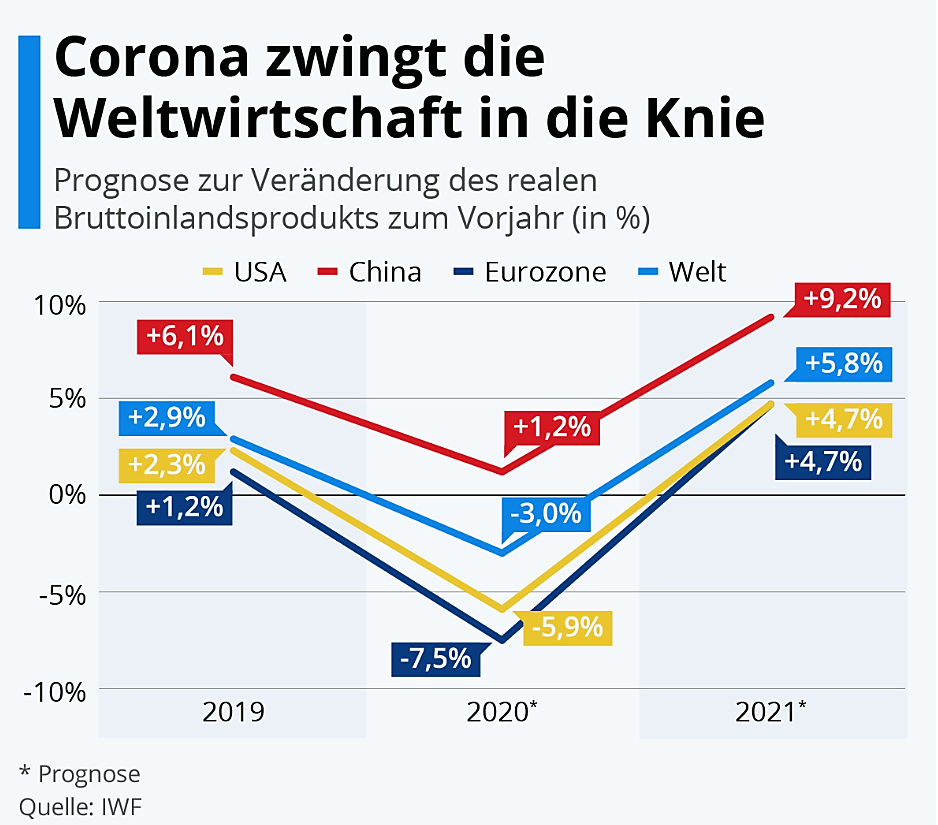 Welche Auswirkungen hat Corona auf die Wirtschaft? Die Rolle der Marktwirtschaft in unserer Gesellschaft