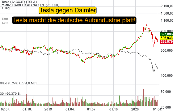 Tesla-Aktie +16 %. Traurige Zeiten für die deutsche Autobranche!