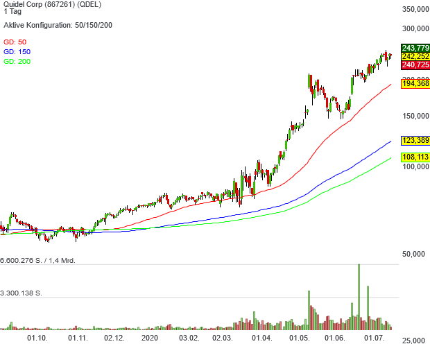 Aktien von Quidel zeigen sich seit der Aufnahme in das Neo-Darvas mit Pivotal-News-Points-Musterdepot in sehr guter Form