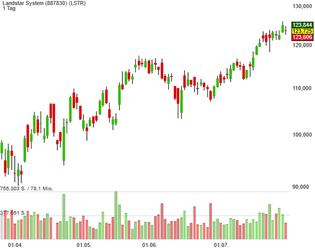 Trendfolger-Musterdepot-Neuling Landstar Systems hat seit 1993 ein Kursplus von fast 8.000 % vorzuweisen