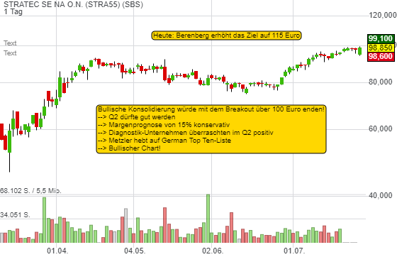 Stratec trotzt der heutigen Korrektur - die Gründe. Berenberg sieht 30%igen Bewertungsabschlag!