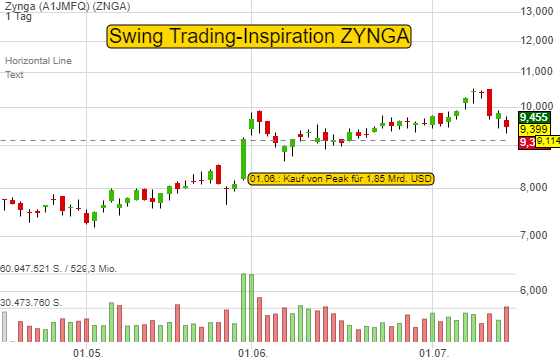 3 Gründe, warum Zynga eine Swing Trading-Inspiration ist!