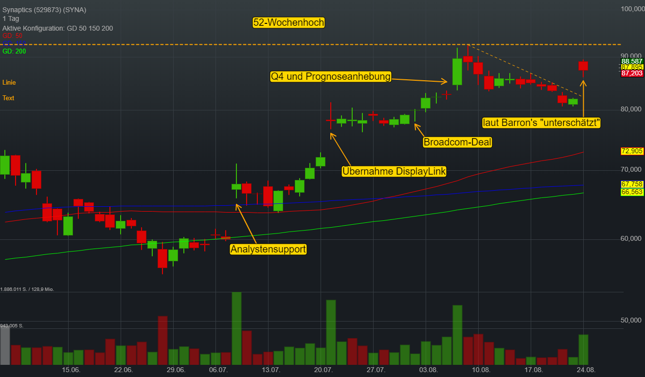 Barron’s bezeichnet Synaptics als „unterschätzt“. Kursplus von 6 % leitet neue Aufwärtsbewegung ein!