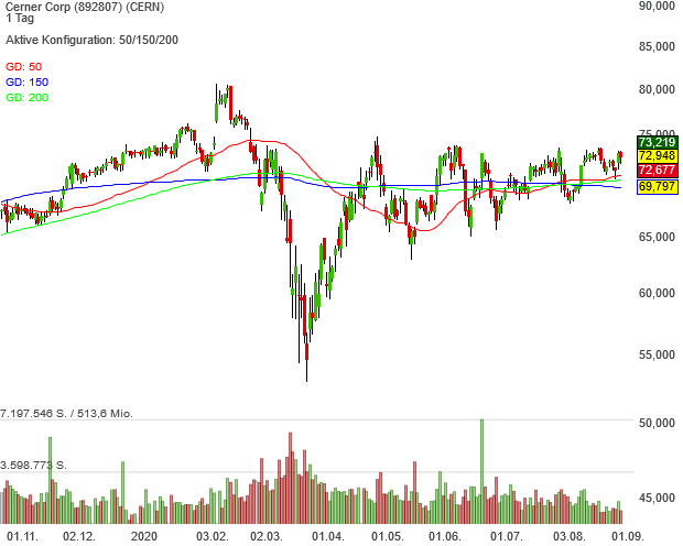 Cerner-Aktien klopfen an die Tür zum Trendfolger-Musterdepot