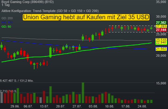 Glücksspielbranche überwindet Krise -  Boyd Gaming vor Flat Base Breakout