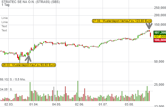 Mit Stratec haben wir +96% im TraderFox-Musterdepot eingetütet!