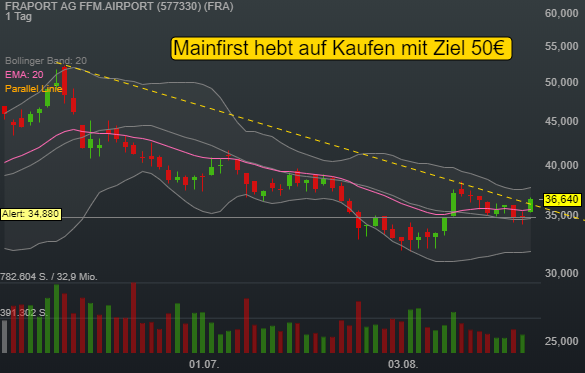 Flughafen-Betreiber vollzieht nach positivem Analysten-Kommentar mittelfristige Trendwende