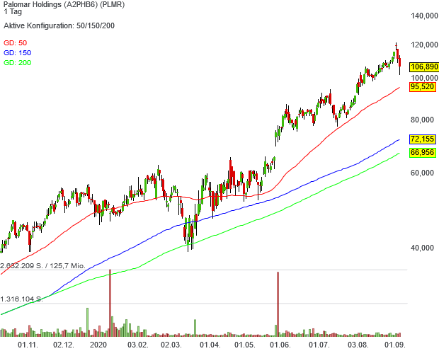 Neo Darvas-Musterdepot-Mitglied Palomar hat seit dem IPO im Vorjahr eine starke Performance vorzuweisen