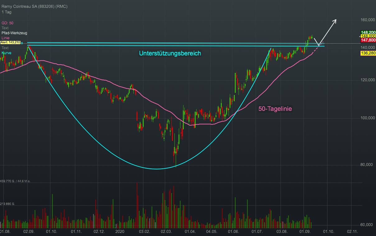 Chartanalyse Rèmy Cointreau: Die Aktie des Spirituosen-Unternehmens hat ein Cup & Handle ausgebildet!