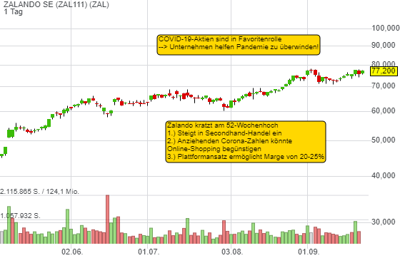 COVID-19-Aktien rücken in Favoritenrolle. 3 Gründe, die für einen Hit and Run-Trade bei Zalando sprechen!