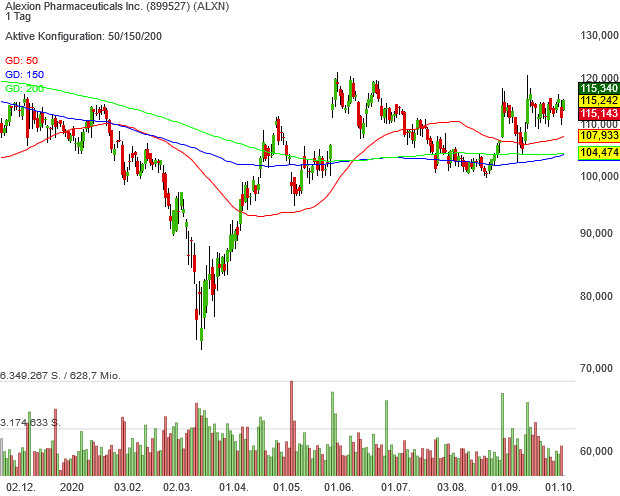 Buffett's Alpha-Aktie Alexion gefällt mit einer guten Finanzstärke