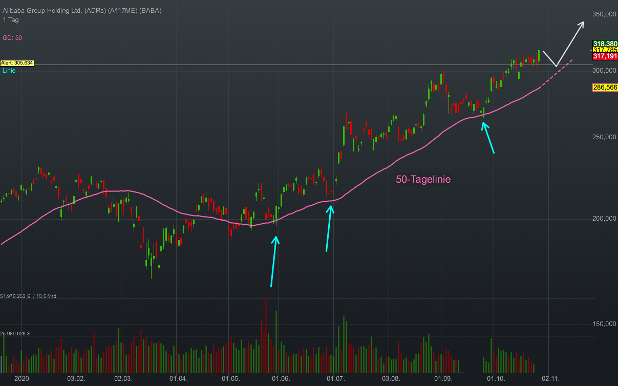 Chartanalyse Alibaba: Der chinesische E-Commerce-Gigant wird am Singles-Day wieder neue Rekorde aufstellen!