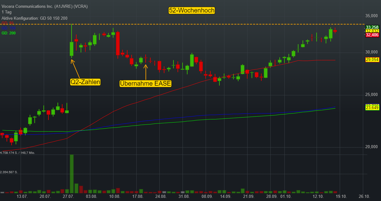 Breakout-Watchlist: Vocera Communications verbessert die Kommunikation und den Workflow in Kliniken!