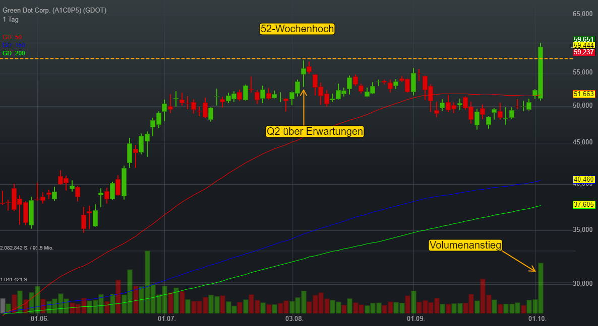 Mobile-Banking-Spezialist Green Dot profitiert von der Digitalisierung – Aktie mit neuen Hochs!