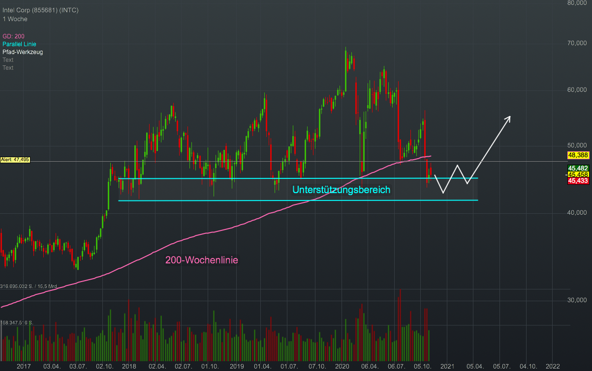 Chartanalyse Intel: Schafft es der Chip-Gigant mit Software, KI und 5G aus der Krise?