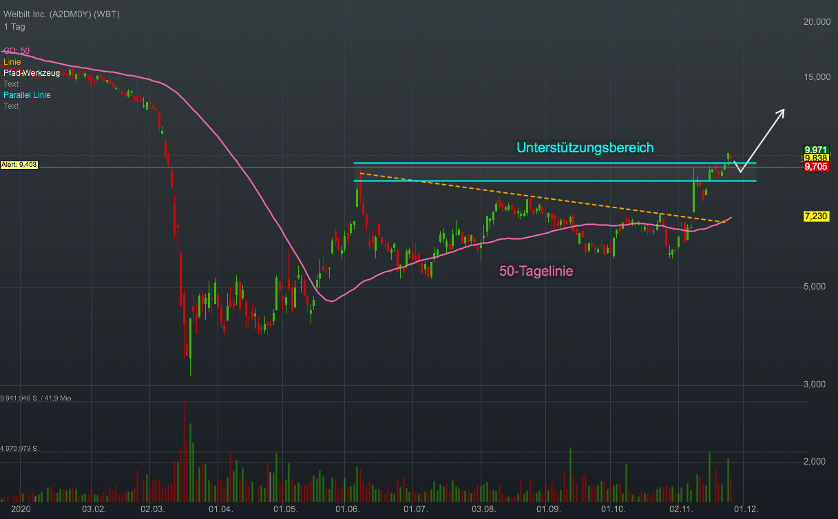 Chartanalyse Welbilt: Der Hersteller von Foodservice-Geräten profitiert von der Corona-Impfstoff Hoffnung!