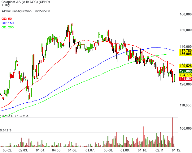 Mit Coloplast rüttelt ein charttechnischer Dauerläufer an der Tür zum High-Quality-Stocks-Europe-Musterdepot