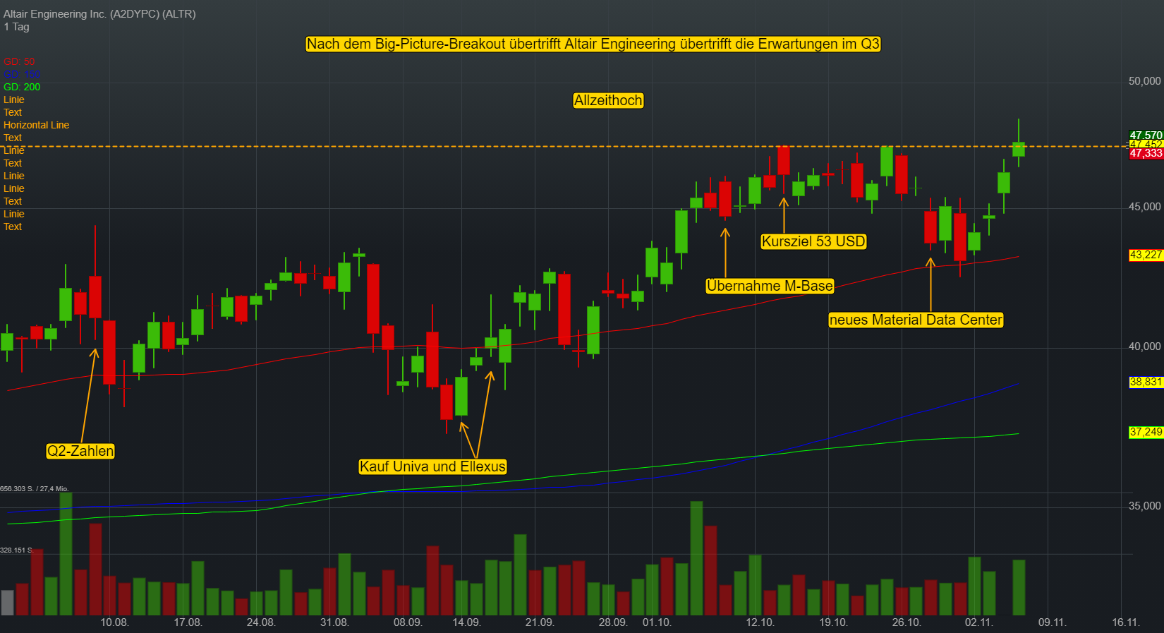 Breakout-Watchlist: Produktdesign-Spezialist Altair Engineering übertrifft die Erwartungen im Q3!