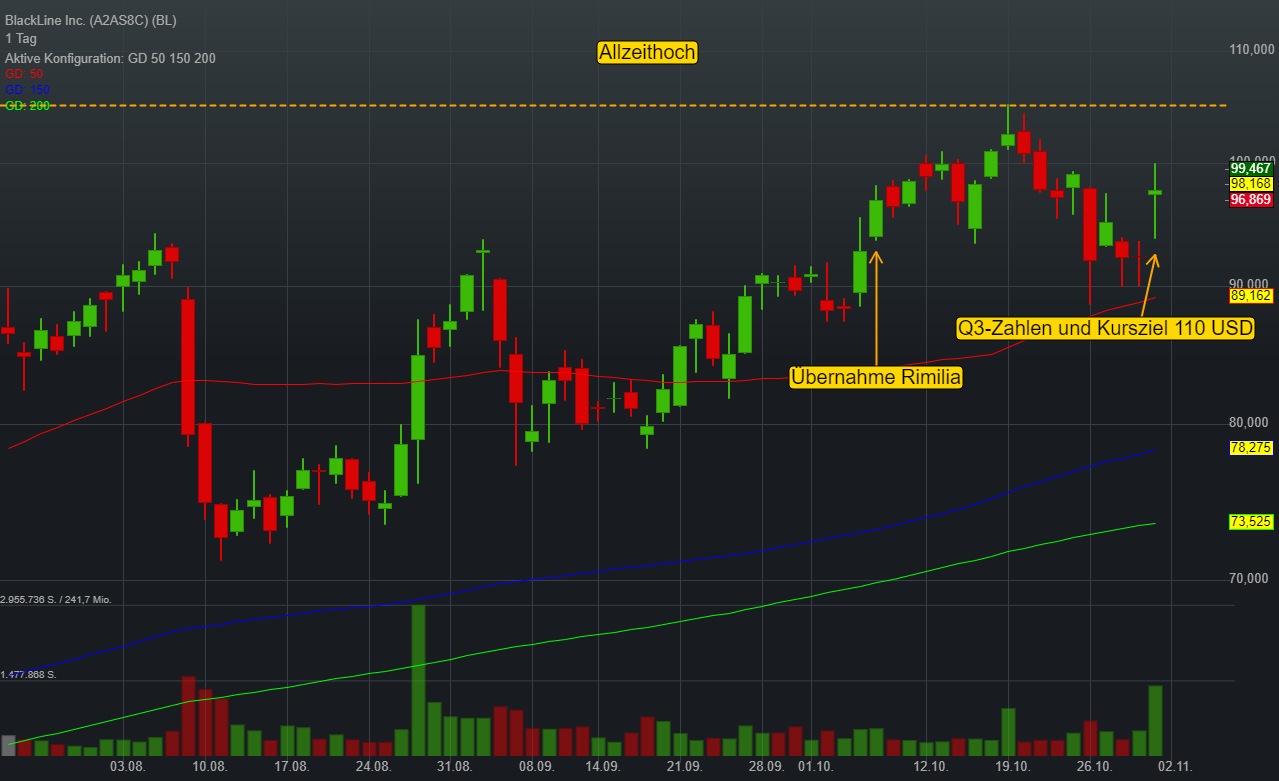 BlackLine vereinfacht die Buchhaltung in der Cloud – Q3-Zahlen und Übernahme beflügeln die Aktie!
