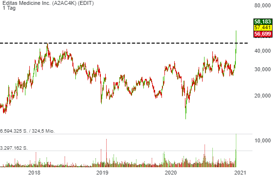 Editas Medicine (EDIT): Big-Picture-Breakout ist geschafft. Kursziele werden auf bis zu 69 USD erhöht!