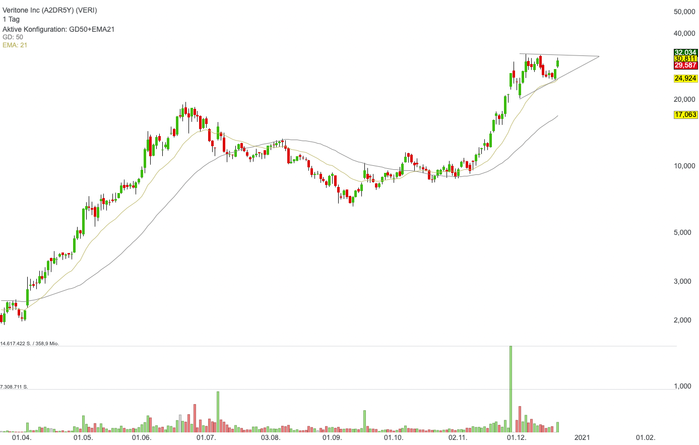 Veritone - Künstliche Intelligenz-Aktie vor Ausbruch: Trendfolge-Trader aufgepasst!