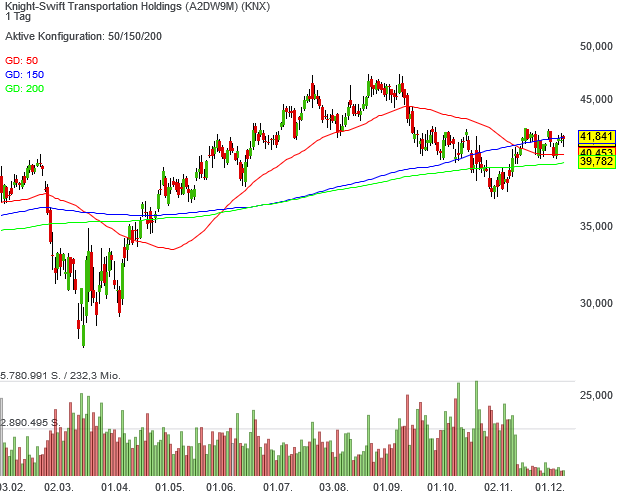 Die Aktien von Knight-Swift Transportation haben gerade den Aufstieg in das Buffett's Alpha-Musterdepot vollzogen