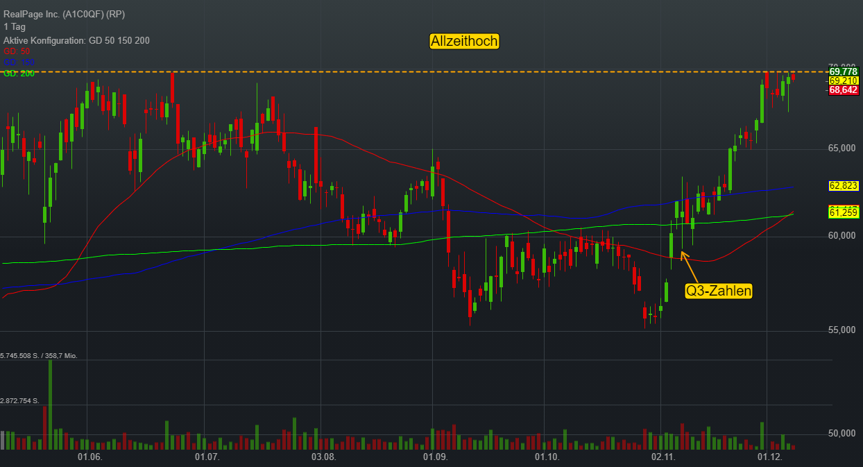 Breakout-Watchlist: RealPage digitalisiert das Immobilienmanagement – Aktie am Allzeithoch!