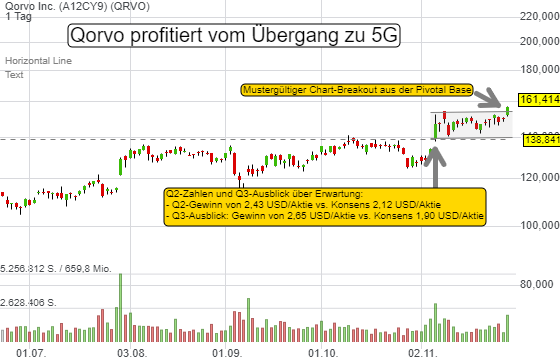 5G Leader Stock: Perfekter Chart-Breakout aus der Pivotal Base!