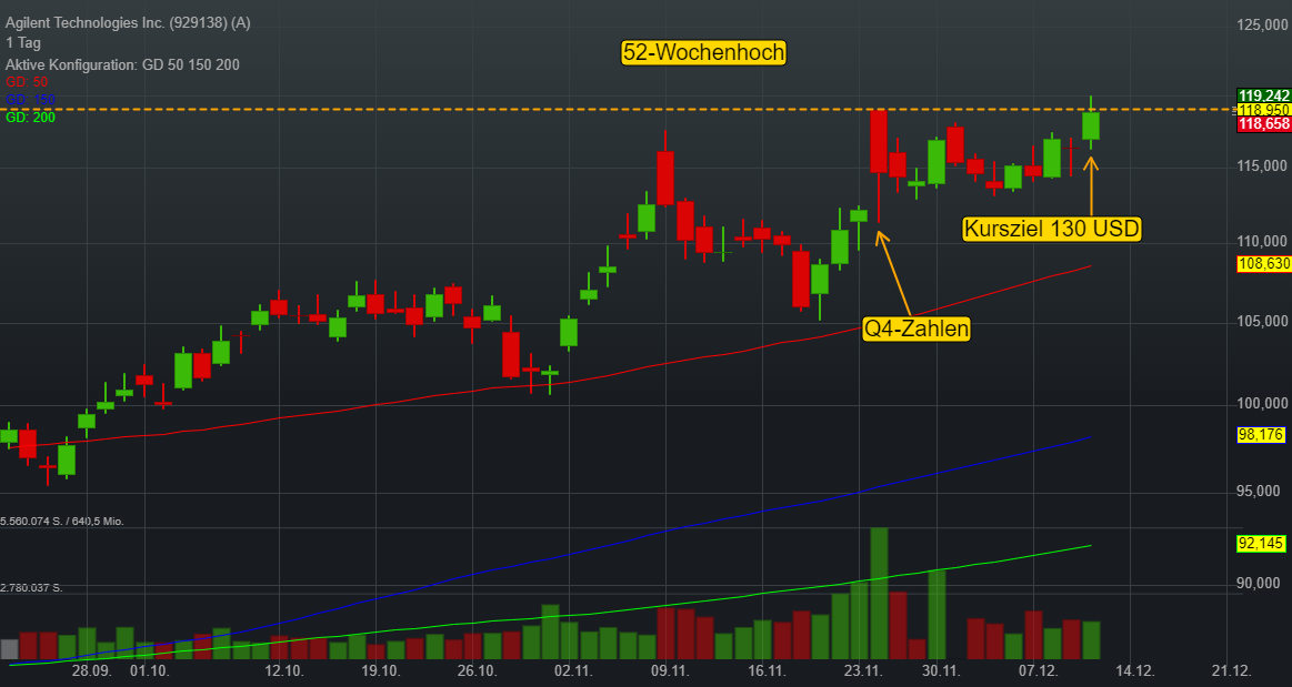 Labor- und Diagnostik-Spezialist Agilent Technologies markiert nach Kurszielanhebung neues 52-Wochenhoch!