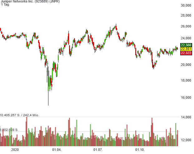Ranglisten-Platz 1 macht Juniper Networks zu einem Aufstiegskandidaten für das Dividendenaktien USA-Musterdepot