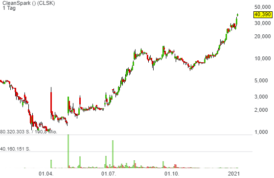 Bitcoin-Preis steigt auf über 40.000 USD. Mit dieser Aktie spielt man den Trend auf der Miner-Seite!