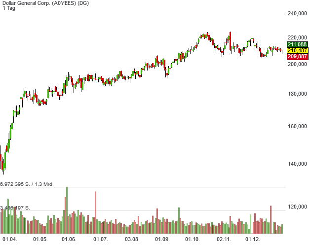 Dollar-General wäre eine Verstärkung für unser Trendfolger-Musterdepot