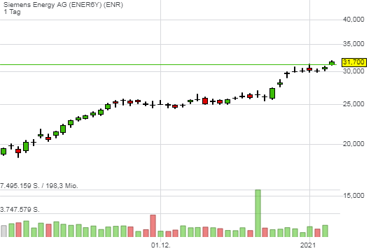 Green Energy-Stocks bleiben weiter gefragt - Siemens Energy startet Breakout auf neues Jahreshoch!