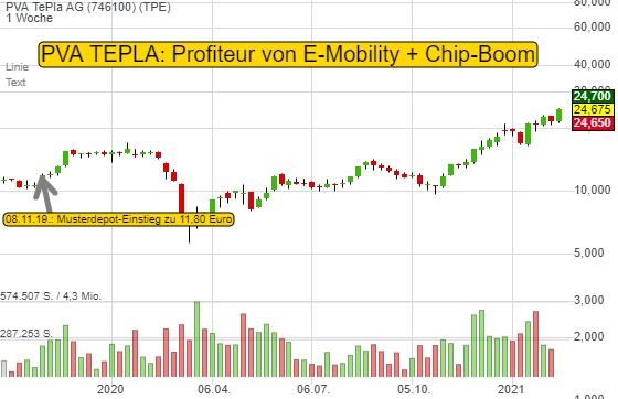 Musterdepot-Aktie PVA Tepla knackt die 100% - Profiteur von E-Mobility und Chip-Boom!