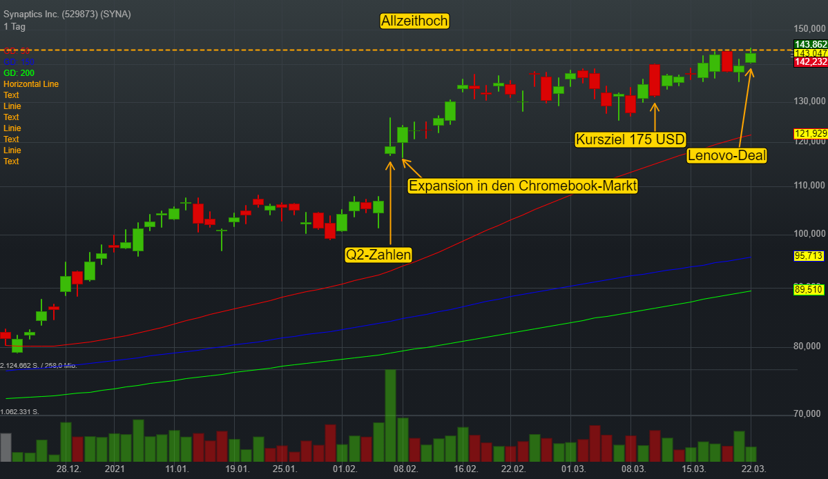 Synaptics: IoT-Spezialist profitiert von neuem Lenovo-Deal und markiert neues Allzeithoch!