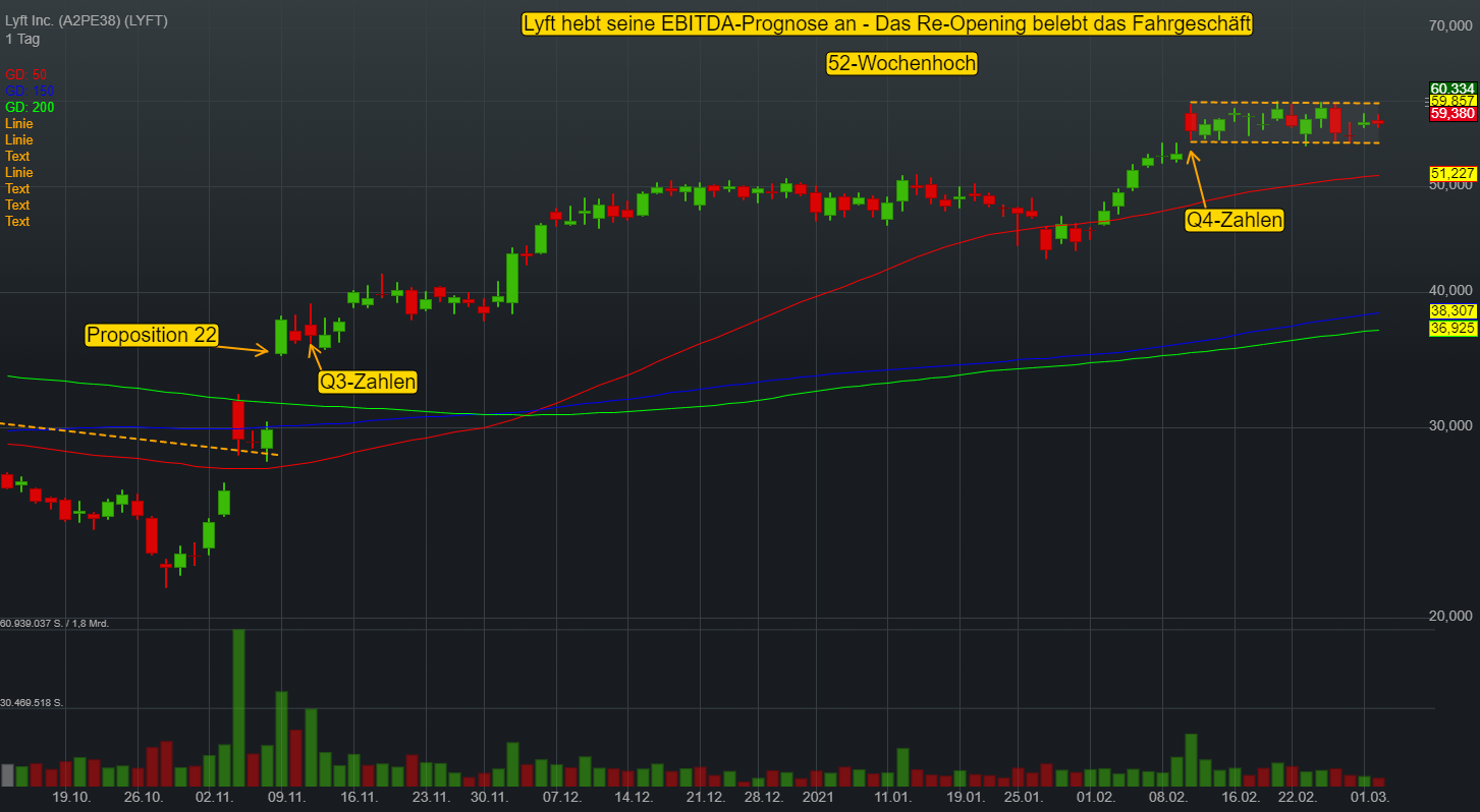 Lyft: Fahrdienstleister profitiert vom Re-Opening und hebt die EBITDA-Prognose an – Breakout aus der Pivotal-Base!