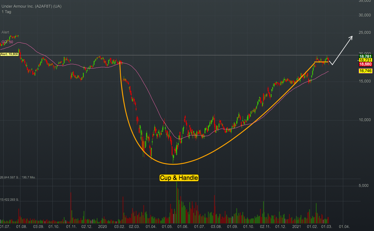 Chartanalyse Under Armour: Der gefallene Engel meldet sich mit einer Cup & Handle Formation zurück!