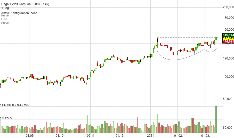 Die Aktie von Regal Beloit verlässt Base und könnte nun Trendfortsetzung einleiten!
