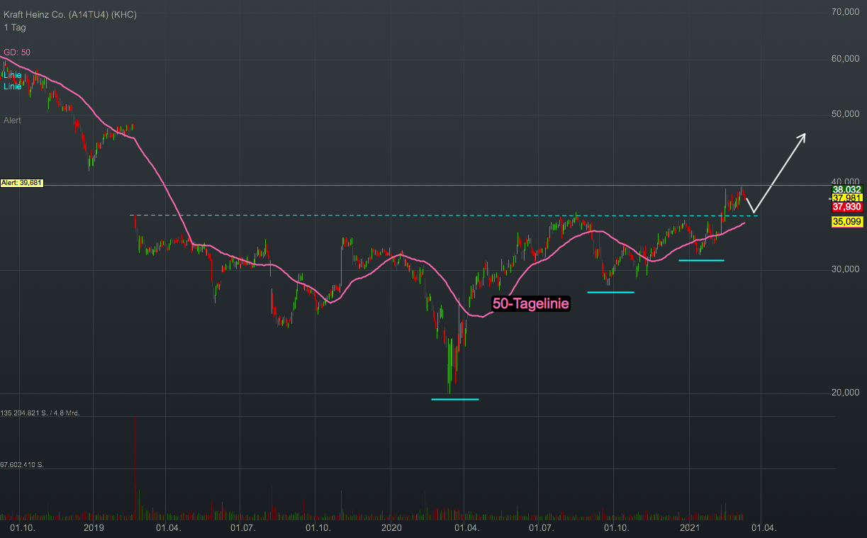 Chartanalyse Kraft Heinz: Turnaround-Chance - die Aktie nimmt Kurs in Richtung GAP-Fill!