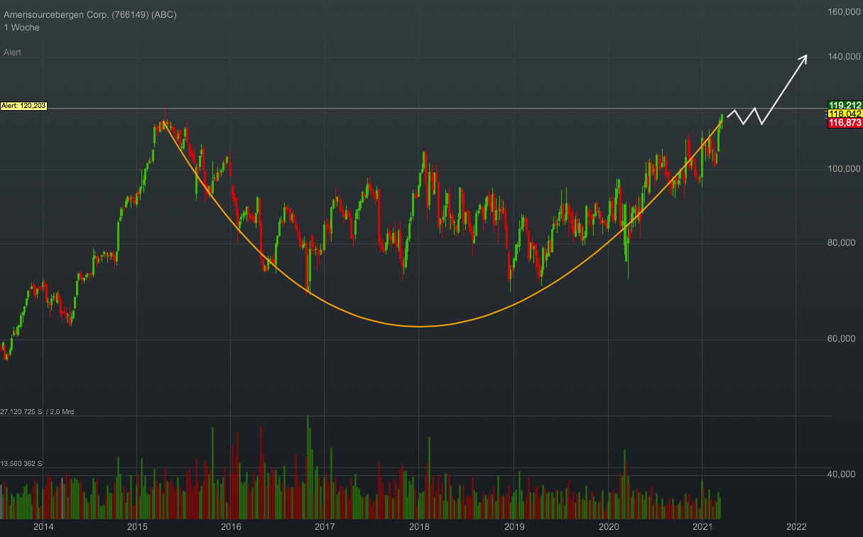 Chartanalyse AmerisourceBergen: Die Aktie des Pharma-Händlers steht kurz vor einem Big-Picture Breakout!