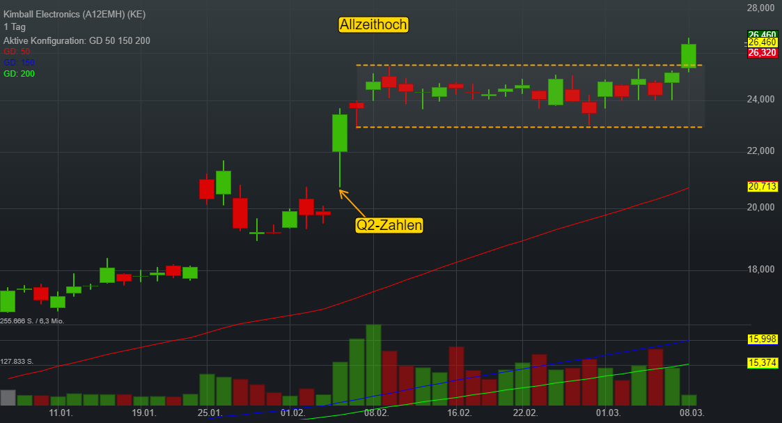 Auftragsfertiger Kimball Electronics startet nach überzeugenden Q2-Zahlen erneut den Base-Breakout!