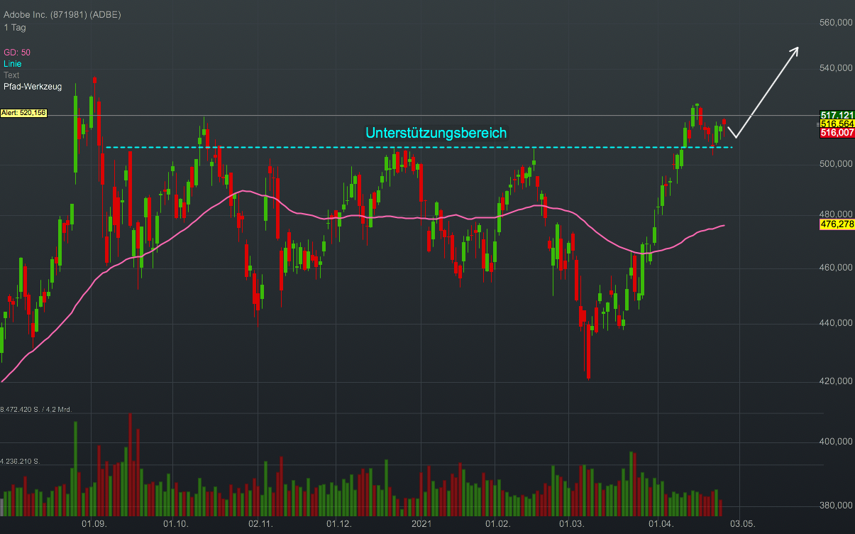 Chartanalyse Adobe: Auf den Breakout-Pullback könnte in Kürze ein neues Allzeithoch folgen!