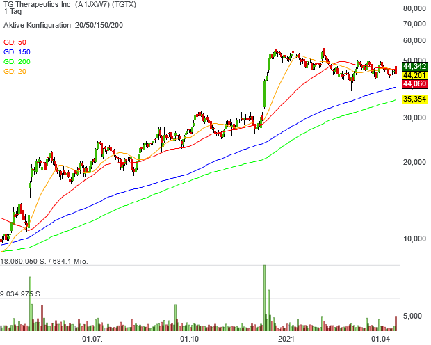 Die Aktien von TG Therapeutics überzeugen im Neo Darvas mit Pivotal-News-Points-Aktien-Musterdepot als lockerer Kurs-Verdoppler