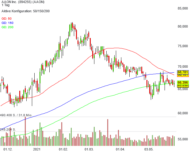 Chart-Dauerläufer AAON überzeugt bisher auch als Baustein im Qualitätsaktien-USA-Musterdepot