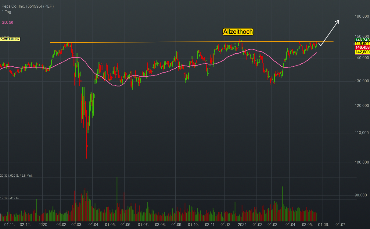 Chartanalyse PepsiCo: Der Coca-Cola Rivale und Dividendenaristokrat fokussiert sich auf weiteres Wachstum!