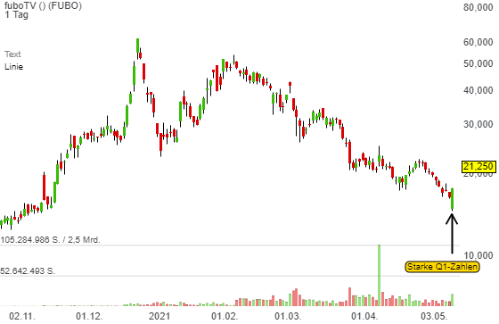 Rebound in Sicht: FuboTV (FUBO) legt starke Zahlen vor und erhöht die Jahresprognose!